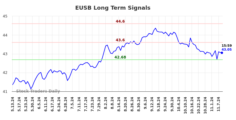 EUSB Long Term Analysis for November 12 2024