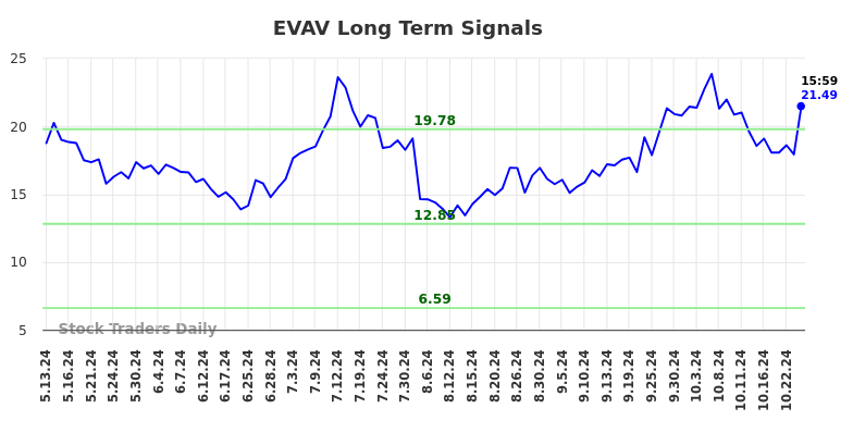 EVAV Long Term Analysis for November 12 2024