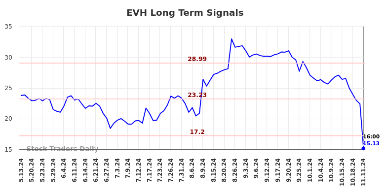 EVH Long Term Analysis for November 12 2024