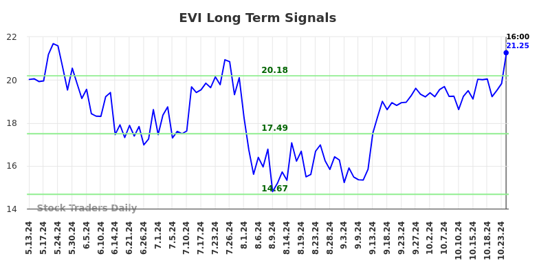 EVI Long Term Analysis for November 12 2024