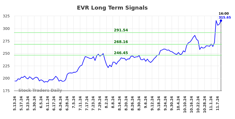 EVR Long Term Analysis for November 12 2024