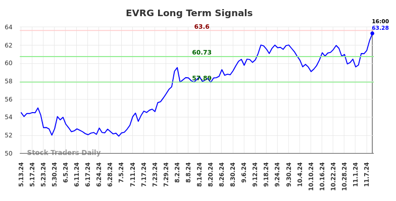 EVRG Long Term Analysis for November 12 2024