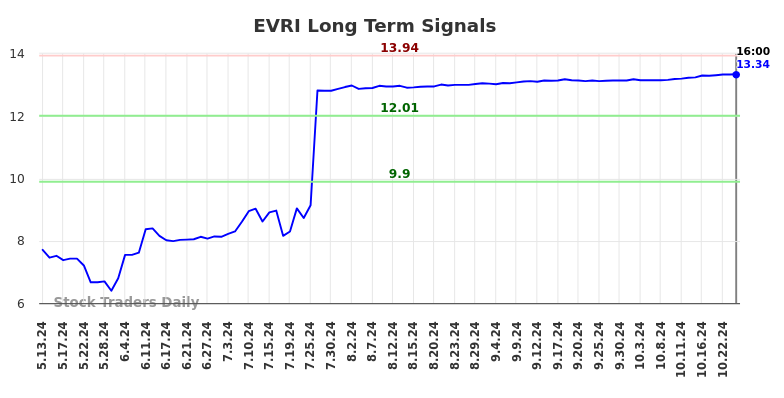 EVRI Long Term Analysis for November 12 2024