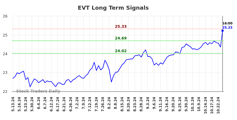 EVT Long Term Analysis for November 12 2024