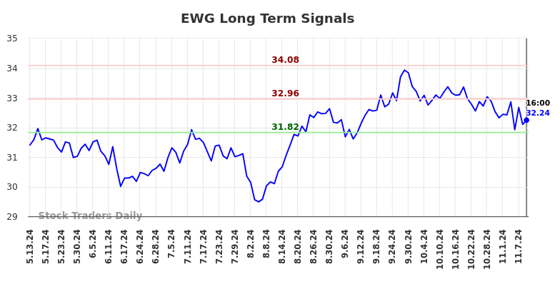 EWG Long Term Analysis for November 12 2024