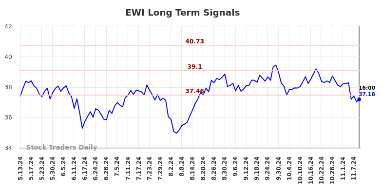 EWI Long Term Analysis for November 12 2024