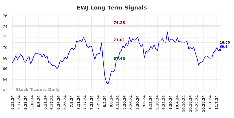 EWJ Long Term Analysis for November 12 2024 EWJ Long Term Analysis for November 12 2024
