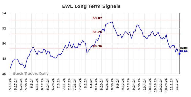 EWL Long Term Analysis for November 12 2024