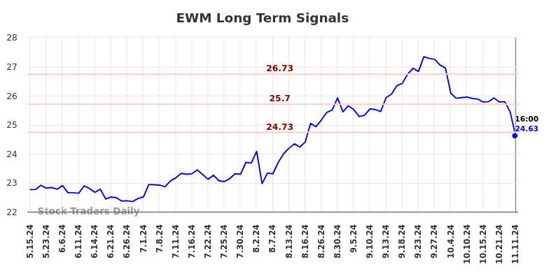 EWM Long Term Analysis for November 12 2024