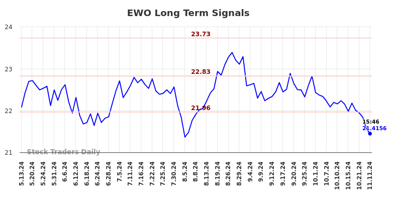 EWO Long Term Analysis for November 12 2024