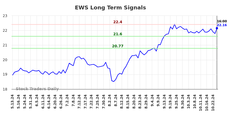 EWS Long Term Analysis for November 12 2024