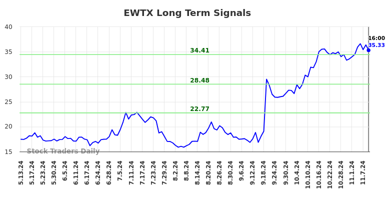 EWTX Long Term Analysis for November 12 2024