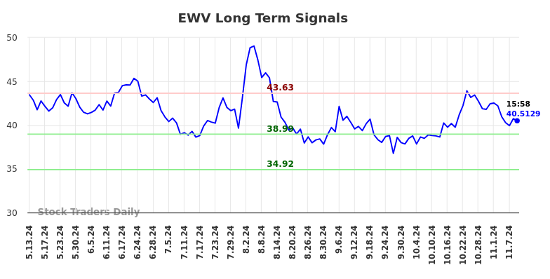 EWV Long Term Analysis for November 12 2024