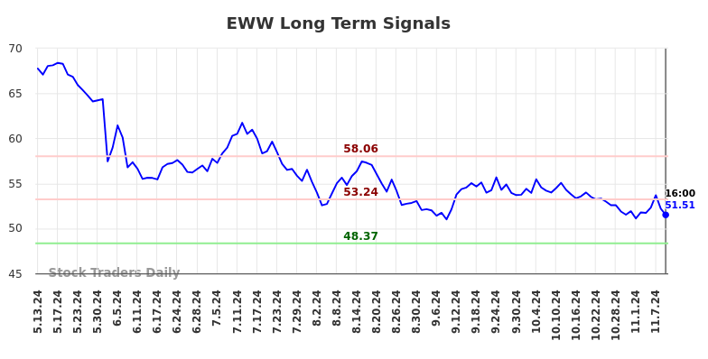 EWW Long Term Analysis for November 12 2024