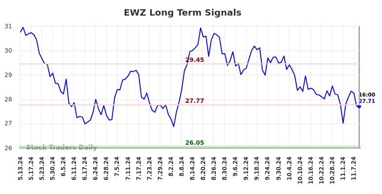 EWZ Long Term Analysis for November 12 2024