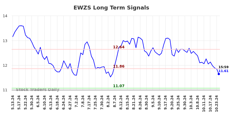 EWZS Long Term Analysis for November 12 2024