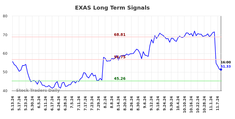 EXAS Long Term Analysis for November 12 2024