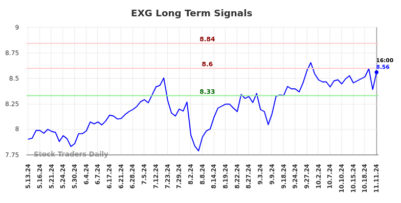 EXG Long Term Analysis for November 12 2024