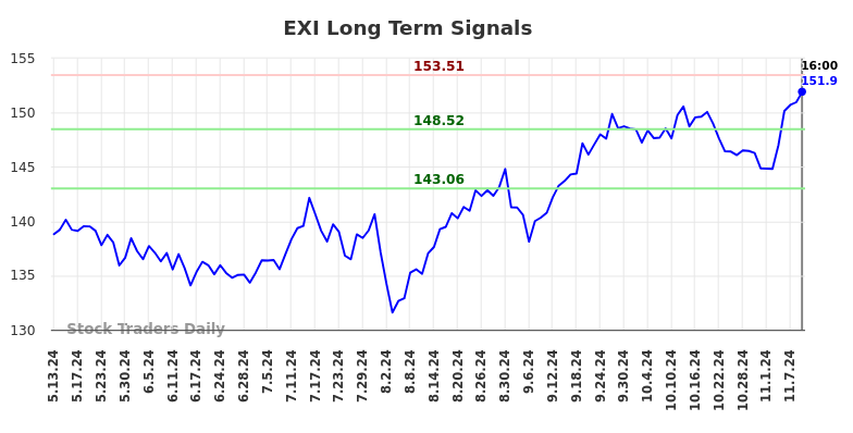 EXI Long Term Analysis for November 12 2024