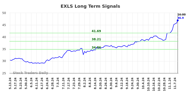 EXLS Long Term Analysis for November 12 2024