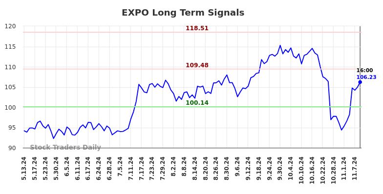 EXPO Long Term Analysis for November 12 2024