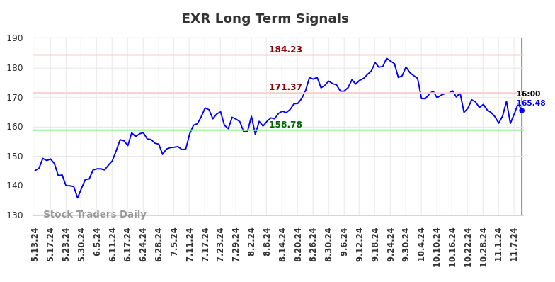 EXR Long Term Analysis for November 12 2024