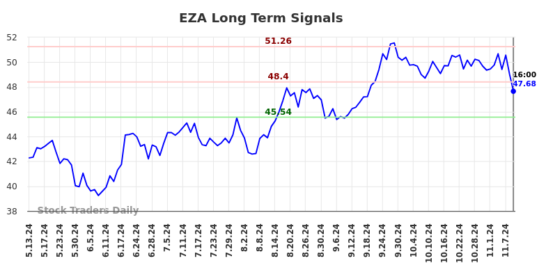 EZA Long Term Analysis for November 12 2024