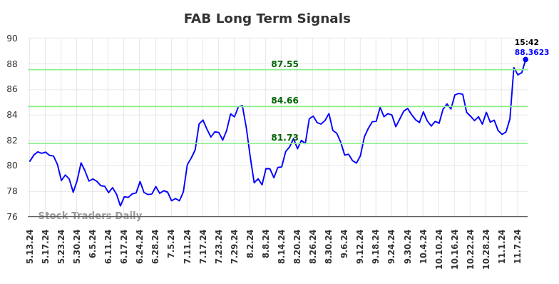 FAB Long Term Analysis for November 12 2024