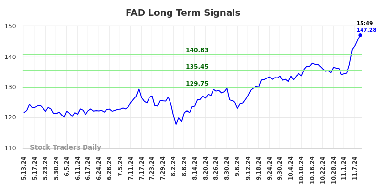 FAD Long Term Analysis for November 12 2024