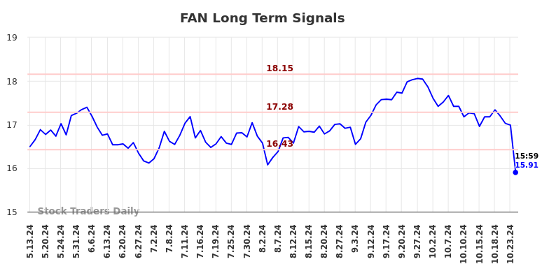 FAN Long Term Analysis for November 12 2024