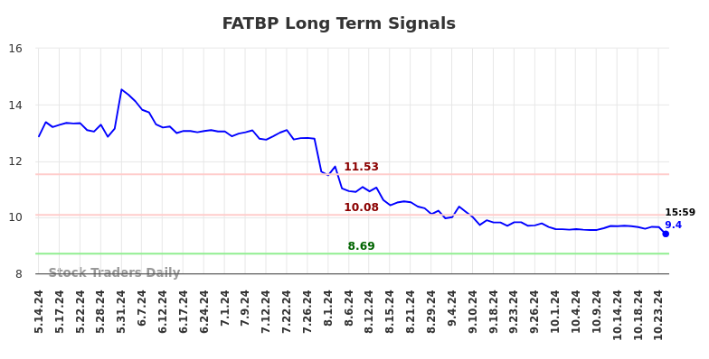 FATBP Long Term Analysis for November 12 2024