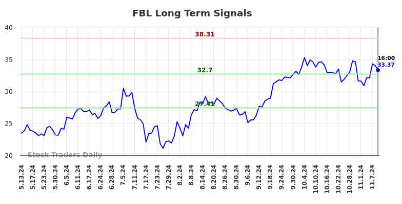 FBL Long Term Analysis for November 12 2024