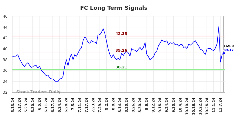 FC Long Term Analysis for November 12 2024