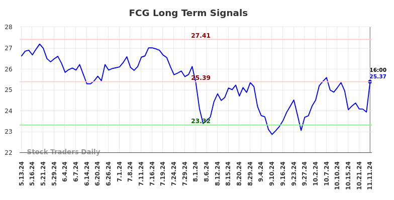 FCG Long Term Analysis for November 12 2024