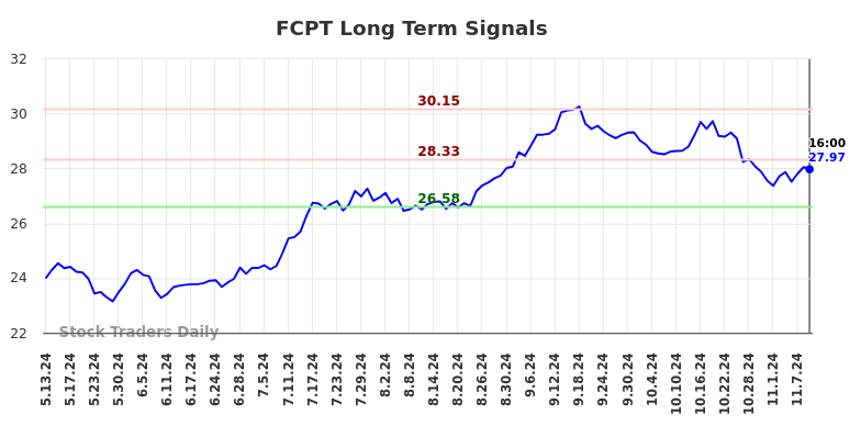 FCPT Long Term Analysis for November 12 2024