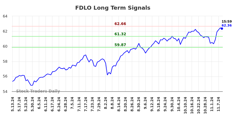 FDLO Long Term Analysis for November 12 2024