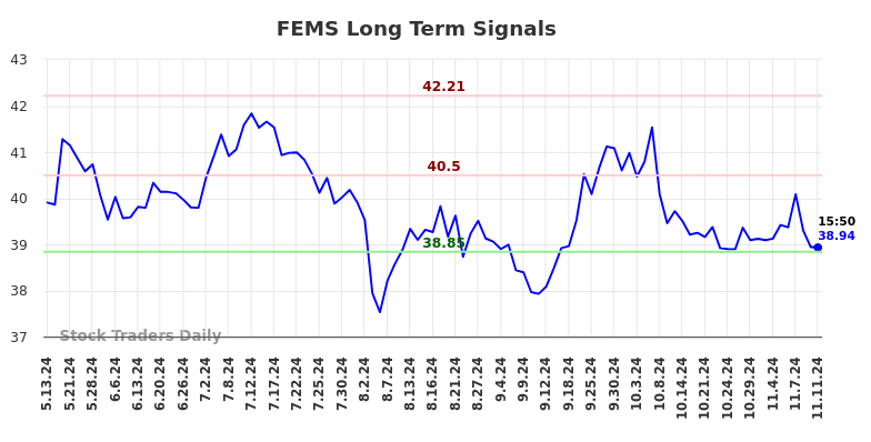 FEMS Long Term Analysis for November 12 2024