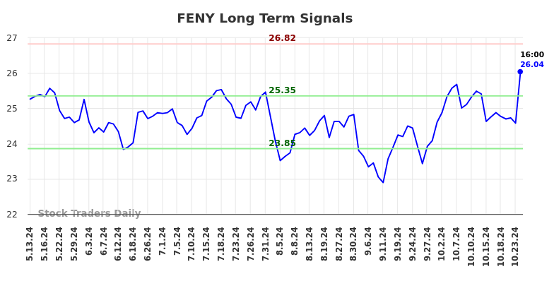 FENY Long Term Analysis for November 12 2024