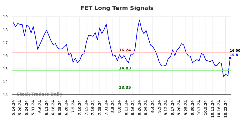 FET Long Term Analysis for November 12 2024