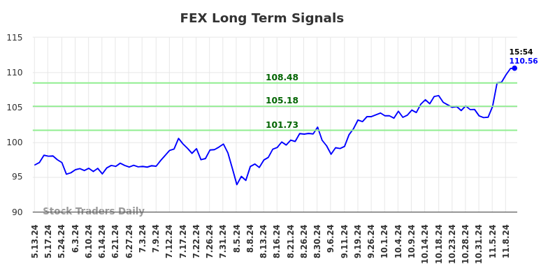 FEX Long Term Analysis for November 12 2024