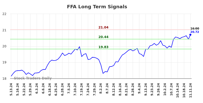 FFA Long Term Analysis for November 12 2024