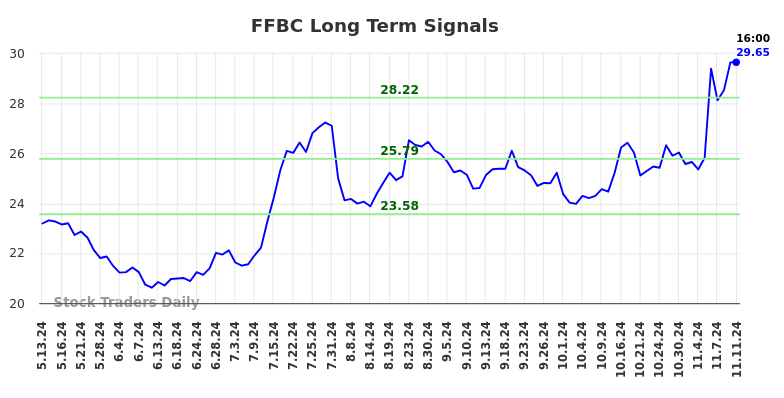 FFBC Long Term Analysis for November 12 2024