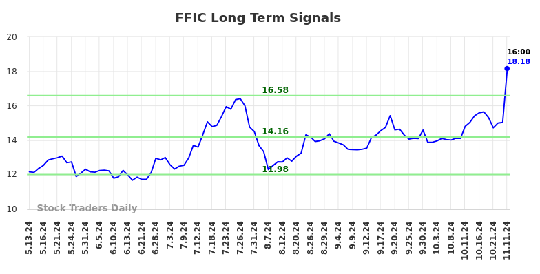 FFIC Long Term Analysis for November 12 2024