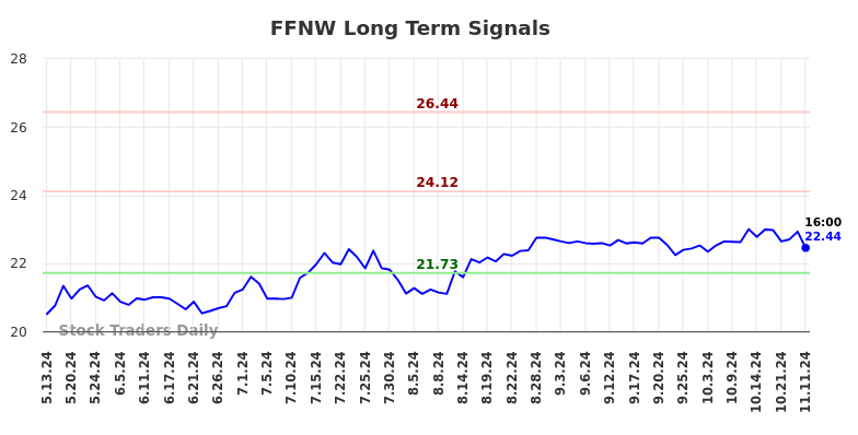 FFNW Long Term Analysis for November 12 2024