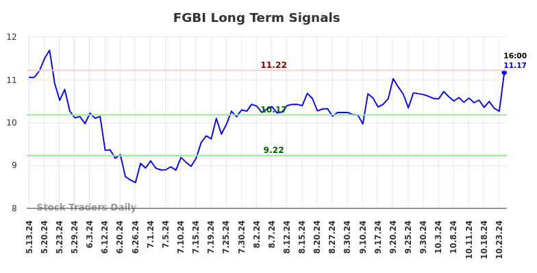 FGBI Long Term Analysis for November 12 2024