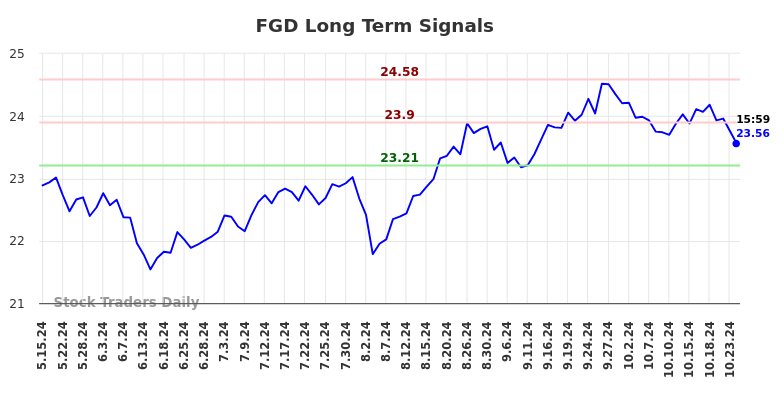 FGD Long Term Analysis for November 12 2024