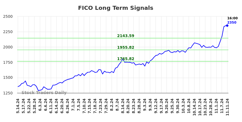 FICO Long Term Analysis for November 12 2024