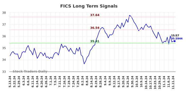 FICS Long Term Analysis for November 12 2024