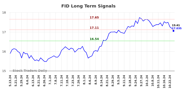 FID Long Term Analysis for November 12 2024