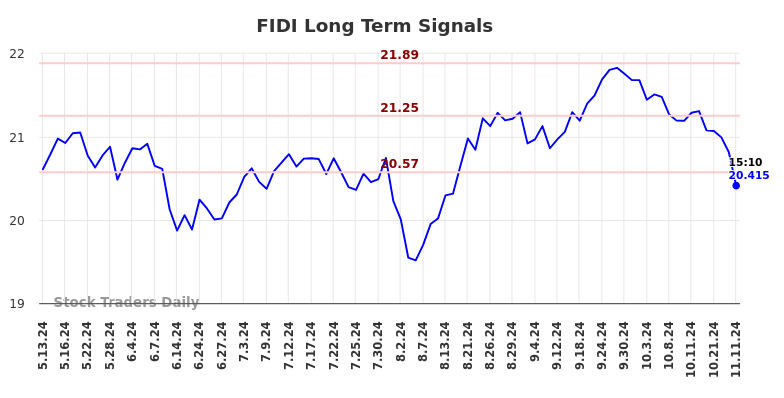 FIDI Long Term Analysis for November 12 2024